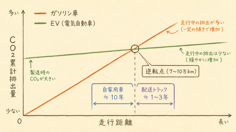 CO2累計排出量と走行距離の関係グラフ